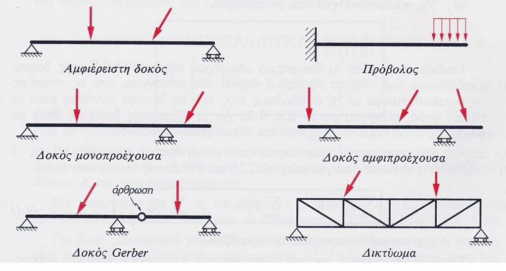 8.2.1 Διάφοροι δοκοί Οι στηρίξεις που θα χρησιμοποιήσουμε είναι άρθρωση και κύλιση.