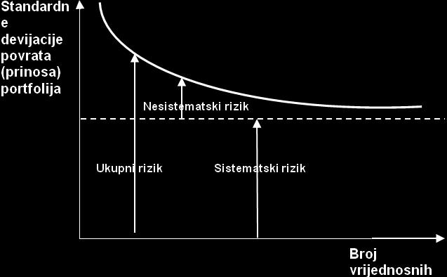 75 Ukupan rizik = Sistematski + Nesistematski Sistematski (tržišni) rizik nije moguće diverzificirati i to je minimalna razina rizika koji se može postići diverzifikacijom velike skupine