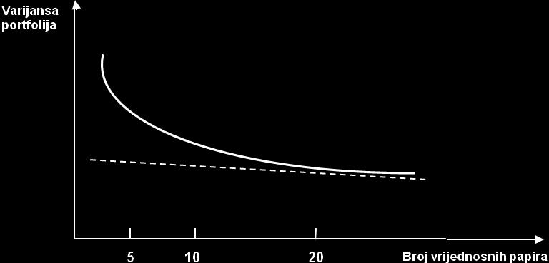 78 6. Koeficijent beta (β) mjera sistematskog rizika Beta koeficijent mjeri uvjetovanost varijacija (obično mjerenih njihovim stopama rasta/pada) prinosa od svake vrijednosnice varijacijama prinosa