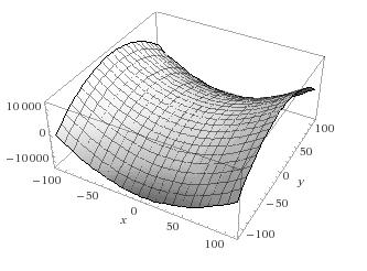 6 Zorica Stanimirović Primer 1.4 Data je funkcija f : R 2 R izrazom f(x) = x 2 1 x 2 2, X = [x 1, x 2 ] T. Grafik funkcije f je prikazan na Slici 1.1 (hiperbolički paraboloid).