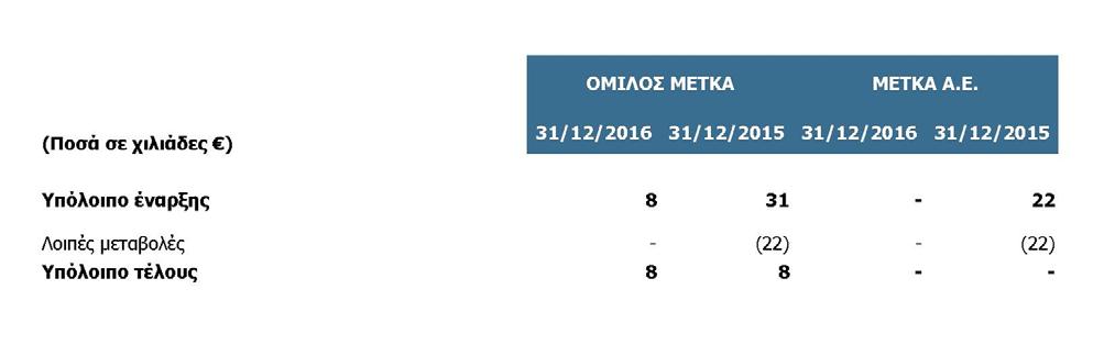 14. Χρηματοοικονομικά στοιχεία διαθέσιμα προς πώληση Το υπόλοιπο του κονδυλίου αναλύεται παρακάτω : Τα παραπάνω χρηματοοικονομικά