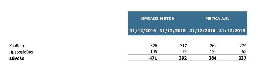 32. Αριθμός Προσωπικού Ο αριθμός του απασχολούμενου προσωπικού του Ομίλου και της Εταιρείας κατά την 31/12/2016 και 31/12/2015 αναλύεται