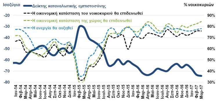 Ανάλογη πορεία (+3%) και στη μείωση των επενδύσεων περιλαμβανομένων των εμφανίζει ο όγκος λιανικών πωλήσεων, ενώ η καταναλωτική εμπιστοσύνη αποθεμάτων (-30,7%). υποχωρεί σημαντικά.