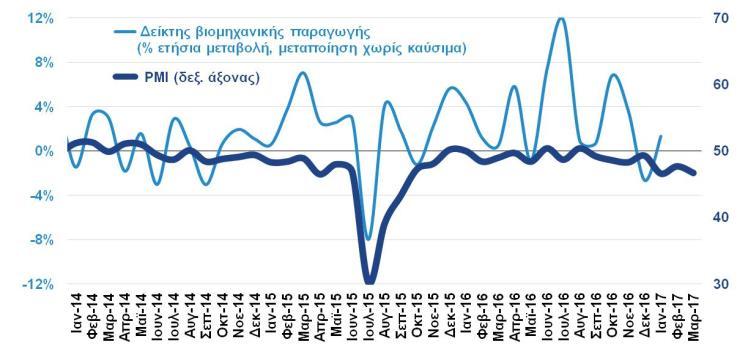 2017) Ο δείκτης οικονομικού κλίματος διαμορφώθηκε στις 93,4 μονάδες τον Μάρτιο του 2017 από 92,9 μονάδες τον προηγούμενο μήνα.