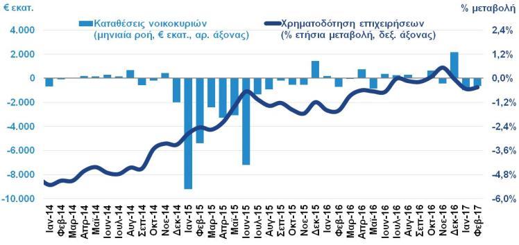 2017) Ο δείκτης καταναλωτικής εμπιστοσύνης μειώθηκε στις -74,4 μονάδες τον Μάρτιο του 2017, από -73,3 τον προηγούμενο μήνα, σε χαμηλό 3,5 ετών, κυρίως λόγω της απαισιοδοξίας των νοικοκυριών