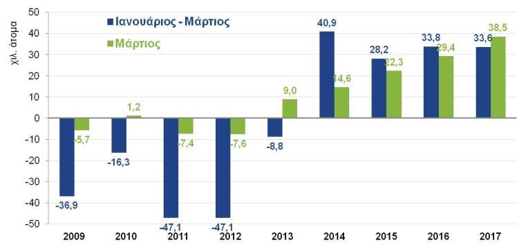 ήταν το ισοζύγιο προσλήψεων αποχωρήσεων το Α ποσοστό ανεργίας τον Ιανουάριο του 2017, ενώ από τον Σεπτέμβριο του 3μηνο του 2017 (+33,8 χιλ.