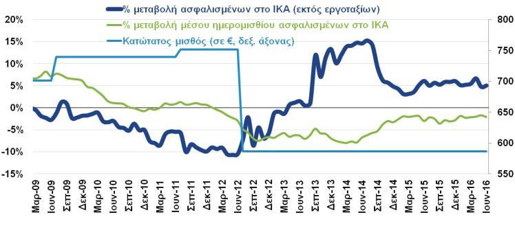 Ταυτόχρονα, τα ποσοστά των θετικών ισοζυγίων στα ξενοδοχεία (+11,9 χιλ.