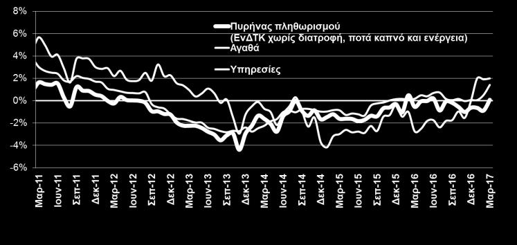 έτους, ΙΚΑ, Ιουν. 2016) (ΕΛΣΤΑΤ, Μαρ.