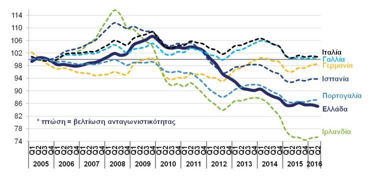 μεταβολή με σταθερούς φόρους είναι +0,5%) η θετική μεταβολή των τιμών από τον Δεκέμβριο του 2016 καταδεικνύει αυξημένη ζήτηση στην οικονομία.