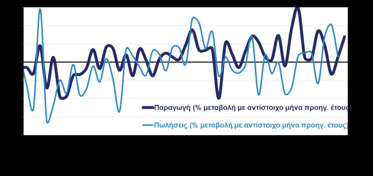 Βιομηχανία, εμπόριο, υπηρεσίες ΒΙΟΜΗΧΑΝΙΚΗ ΠΑΡΑΓΩΓΗ ΚΑΙ ΚΥΚΛΟΣ ΕΡΓΑΣΙΩΝ ΣΤΗ ΜΕΤΑΠΟΙΗΣΗ ΔΕΙΚΤΕΣ ΒΙΟΜΗΧΑΝΙΚΗΣ ΠΑΡΑΓΩΓΗΣ ΚΑΤΑ ΚΛΑΔΟ ΧΩΡΙΣ ΠΕΤΡΕΛΑΙΟΕΙΔΗ