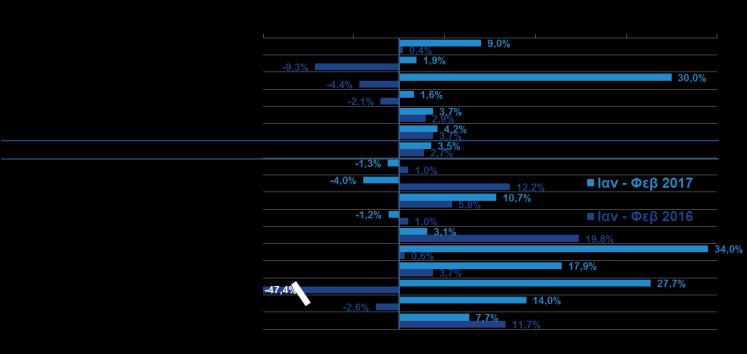 διάστημα Ιαν-Φεβ 2017 (+ 2,7% τον Ιαν-Φεβ 2016), προϊόντων και ηλεκτρολογικού εξοπλισμού (+34%, +17,9% και +14% ενισχύοντας την ανοδική της πορεία σε