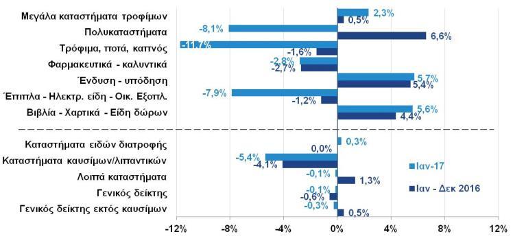 ΔΕΙΚΤΗΣ ΟΓΚΟΥ ΣΤΟ ΛΙΑΝΙΚΟ ΕΜΠΟΡΙΟ (% μεταβολή ανά κατηγορία καταστημάτων, ΕΛΣΤΑΤ, Ιαν.