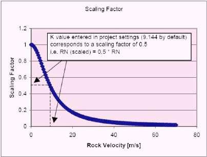 88 4. ROCFALL Σχήμα 4: Διάγραμμα R N ταχύτητας Όπως φαίνεται στο διάγραμμα, η τιμή του συντελεστή επηρεάζεται περισσότερο, καθώς αυξάνεται η ταχύτητα του βράχου.