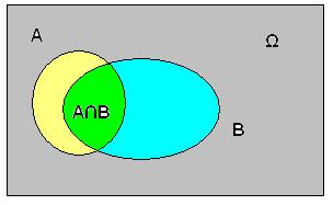 Εισαγωγικό κεφάλαιο 42 Παρατηρούμε ότι το Α Β είναι υποσύνολο του Α, όπως είναι και υποσύνολο του Β.