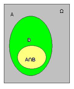 Το Α Β ταυτίζεται ( είναι ίσο) με το Β. Ισχύει ότι το Α Β είναι υποσύνολο του Α, όπως είναι και υποσύνολο του Β.