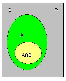 ταυτίζεται ( είναι ίσο) με το Α. Ισχύει ότι το Α Β είναι υποσύνολο του Α, όπως είναι και υποσύνολο του Β.