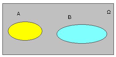 Εισαγωγικό κεφάλαιο 43 Σ αυτή την περίπτωση Α Β=. Το κενό σύνολο είναι υποσύνολο κάθε συνόλου, επομένως ισχύει Α Β Α, όπως ισχύει και Α Β Β.
