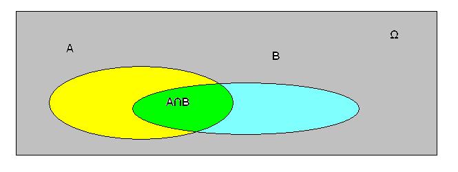 Εισαγωγικό κεφάλαιο 35 Όπως παρατηρούμε με τη βοήθεια των δύο διαγραμμάτων του Venn που αφορούν την ένωση και την τομή των συνόλων Α και Β ισχύει: Α Β Α Α Β Ω και Α Β Β Α Β Ω Χρησιμοποιώντας τους