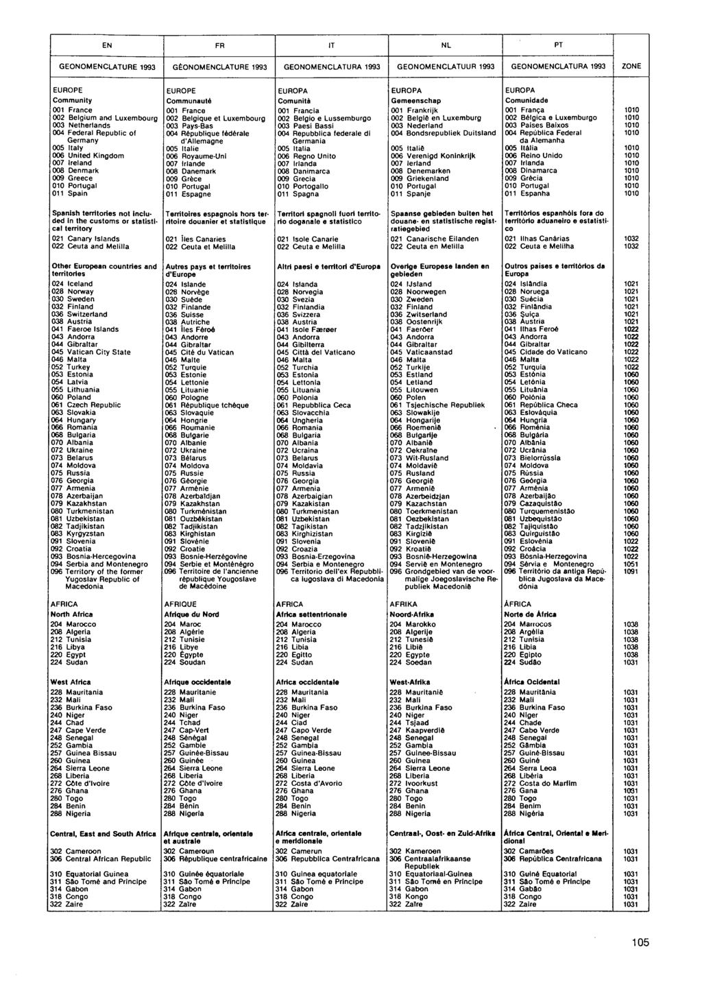 EN FR IT NL PT GEONOMENCLATURE GÉONOMENCLATURE GEONOMENCLATURA GEONOMENCLATUUR GEONOMENCLATURA ZONE EUROPE Community 00 France 00 Belgium and Luxembourg 00 Netherlands 00 Federal Republic of Germany