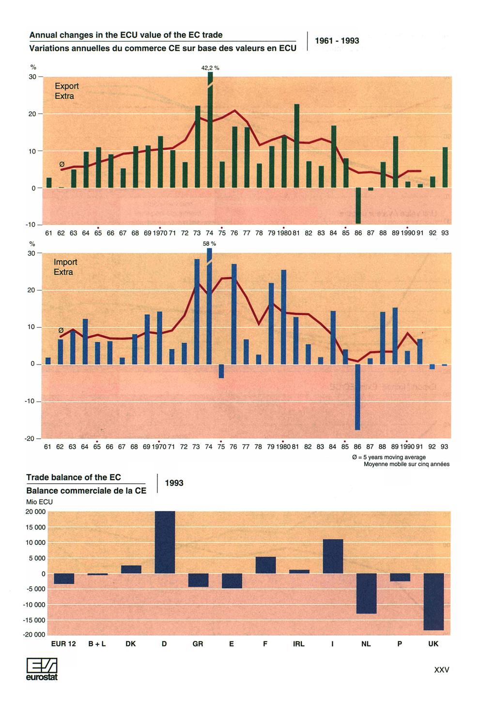 Annual changes in the ECU value of the EC trade Variations annuelles du commerce CE sur base des valeurs en ECU - % 0, % 0 0- -0-0 0 0 % % 0-0 0 0 Trade