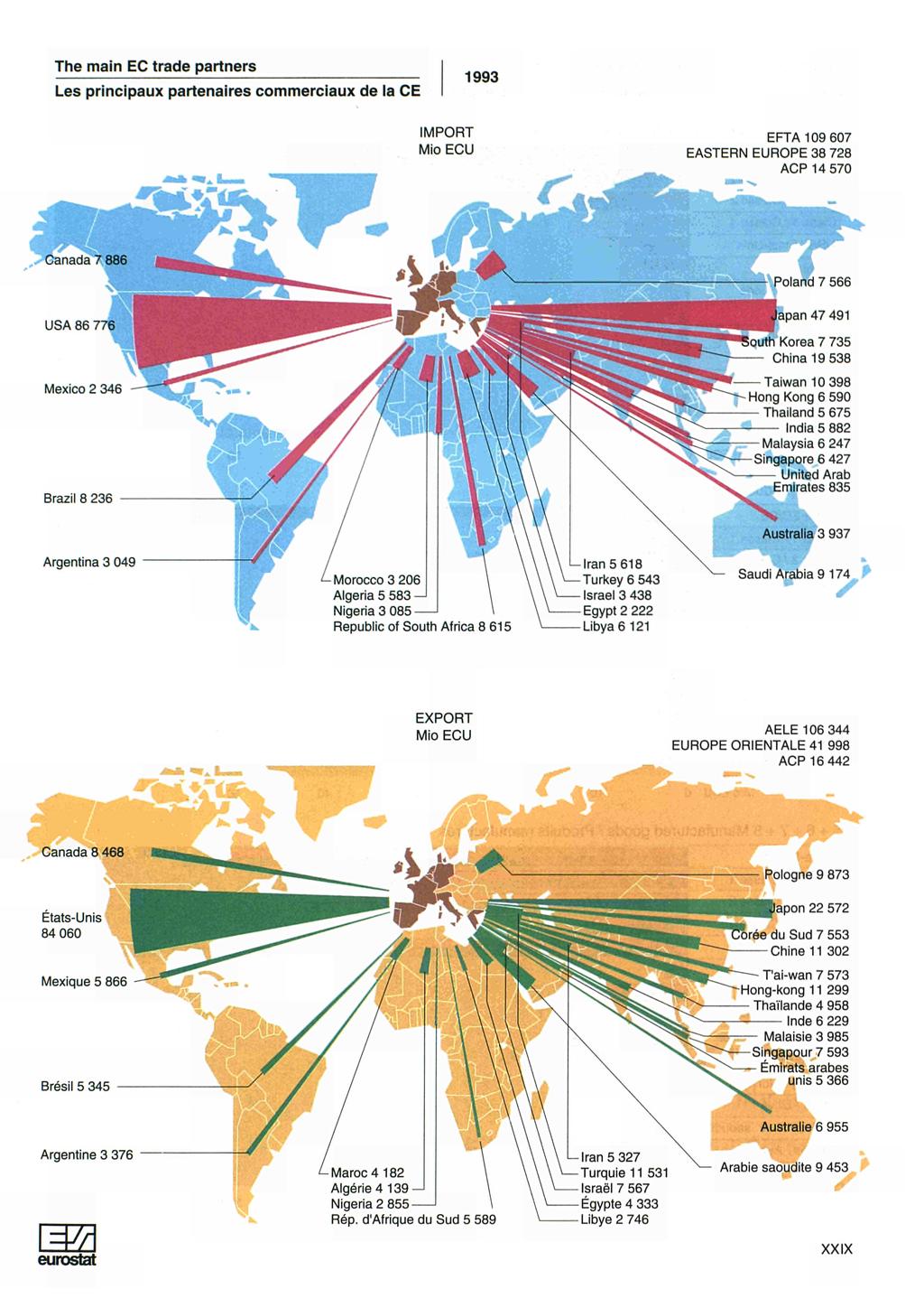The main EC trade partners Les principaux partenaires commerciaux de la CE IMPORT Mio ECU EFTA 0 0 EASTERN EUROPE ACP 0 Brazil Taiwan 0 Hong Kong 0 Thailand India Malaysia Singapore United Arab