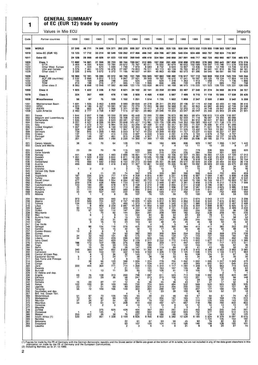GENERAL SUMMARY of EC (EUR ) trade by country Values in Mio ECU Imports Code Partner countries 0 0 0 000 WORLD 00 0 00 0 0 0 0 00 Intra-EC (EUR ) 0 0 0 0 0 Extra-EC 0 0 0 0 0 0 0 0 0 00 0 0 0 0 Class