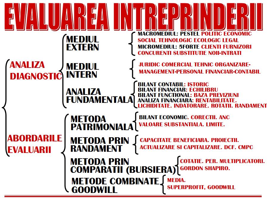 1. Explicaţi necesitatea evaluării economice şi financiare a unei întreprinderi.