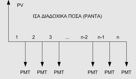 Διαχρονική Αξία του Χρήματος Παρούσα και Μελλοντική Αξία ίσων διαδοχικών ποσών Δανείζεται κεφάλαιο 1.000 με επιτόκιο 15% ανατοκιζόμενο σε ετήσια βάση για 8 χρόνια. Ποιο το ποσό των δόσεων 1.