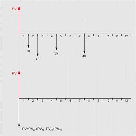 Ισοδυναμία Χρηματορροών r =7% 115,42 23,34 0,583 40 0,07) (1 1 40 25,73 0,735 35 0,07) (1 1 35 38,58 0,857 45 0,07) (1 1 45