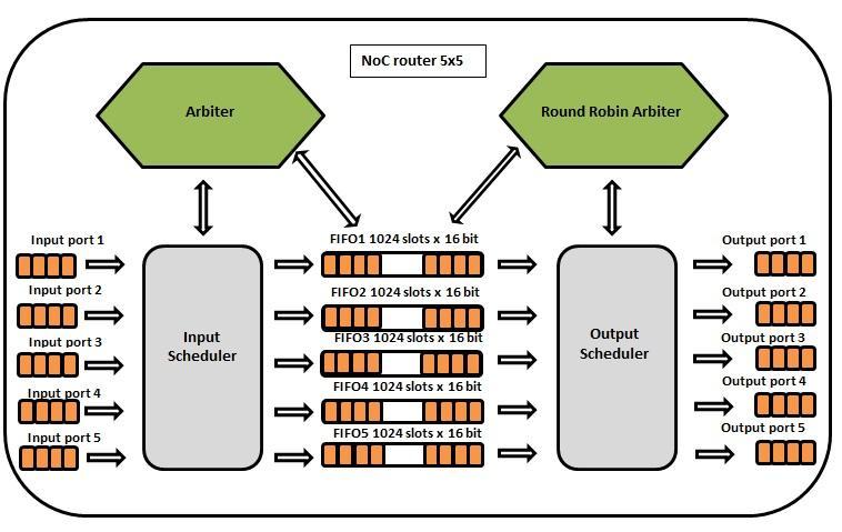 Εικόνα 5.6: Σχηματικό NoC Router 5 x 5 θυρών Στην προσομοίωση λειτουργίας πάνω στο board θα έχουμε την δυνατότητα να επιλέγουμε το τύπο του ρολογιού που θέλουμε να χρησιμοποιήσουμε.