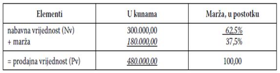Raspoloživi proračun za nabavu trgovačke robe je 300.000,00 kn. Utrošeno je 78.000,00 kn za nabave na koje je obračunana marža 35%.