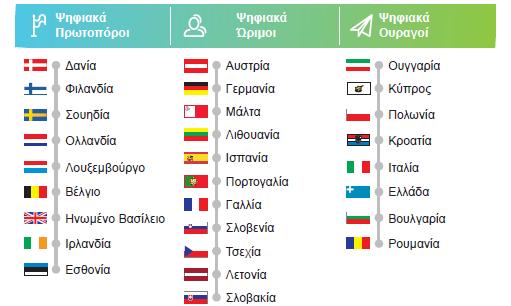 Σύμφωνα με τον δείκτη DESI, υπάρχει ένας σαφής διαχωρισμός μεταξύ των μελών της Ε.