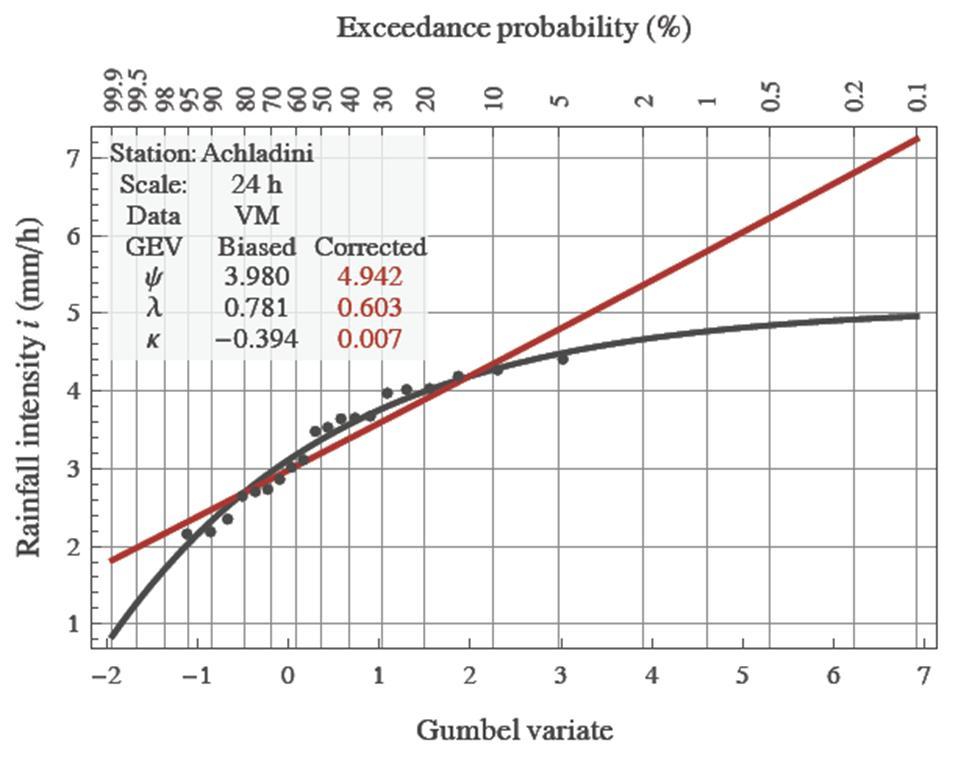 9 Αμερόληπτη εκτίμηση παραμέτρου σχήματος κατανομής ΓΑΤ Όπως αναφέρθηκε στο Κεφάλαιο 6, η παράμετρος σχήματος κ είναι η πλέον κρίσιμη για την εκτίμηση των ακραίων τιμών της κατανομής ΓΑΤ, και