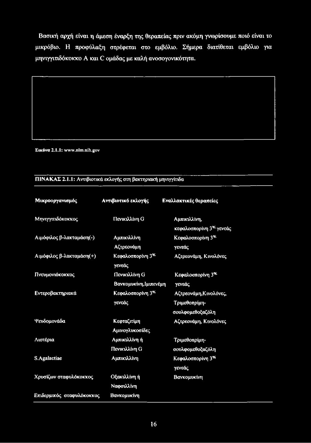 1: www.nlm.nih.gov ΠΙΝΑΚΑΣ 2.1.1: Αντιβιοτικά εκλογής στη βακτηριακή μηνιγγίτιδα Μικροοργανισμός Αντιβιοτικό εκλογής Εναλλακτικές θεραπείες Μηνιγγιτιδόκοκκος Αιμόφιλος