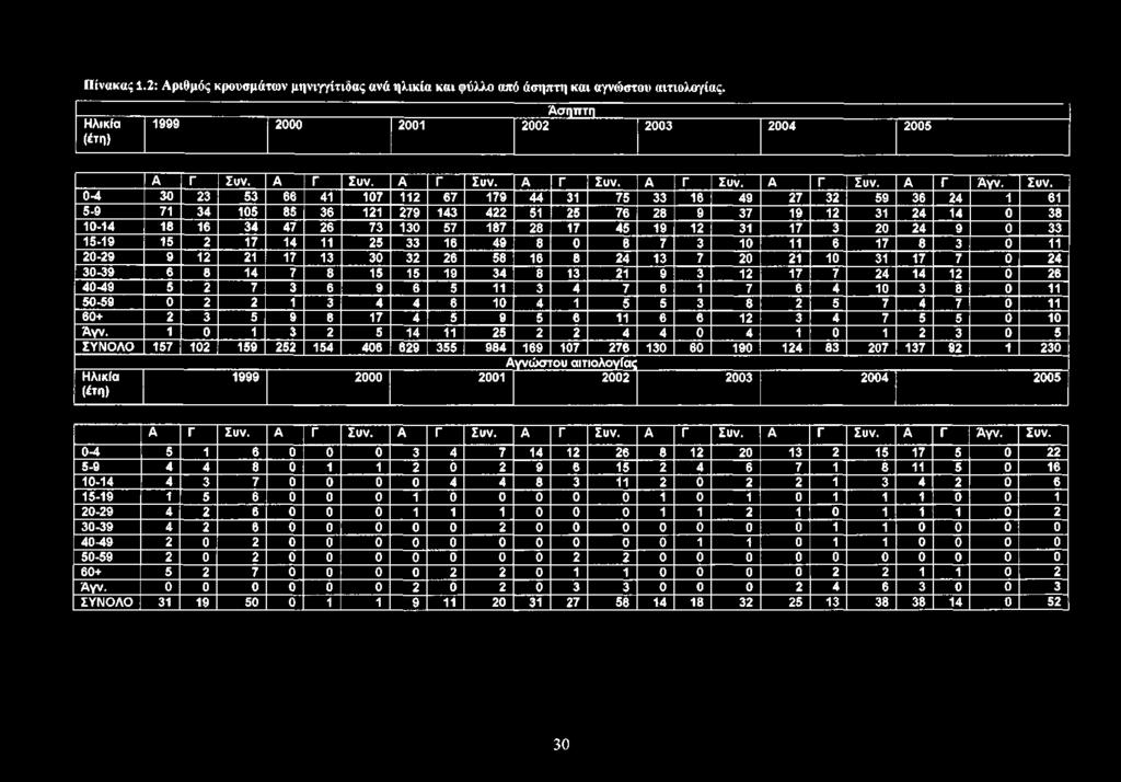 12 31 ~ ~ Τ Γ 3 20 24 9 0 33 15-19 15 2 17 14 11 25 33 16 49 8 0 8 7 3 10 11 6 17 8 3 0 11 20-29 9 12 21 17 13 30 32 26 58 16 8 24 13 7 20 21 10 31 17 7 0 24 30-39 6 8 14 7 8 15 15 19 34 8 13 21 9 3