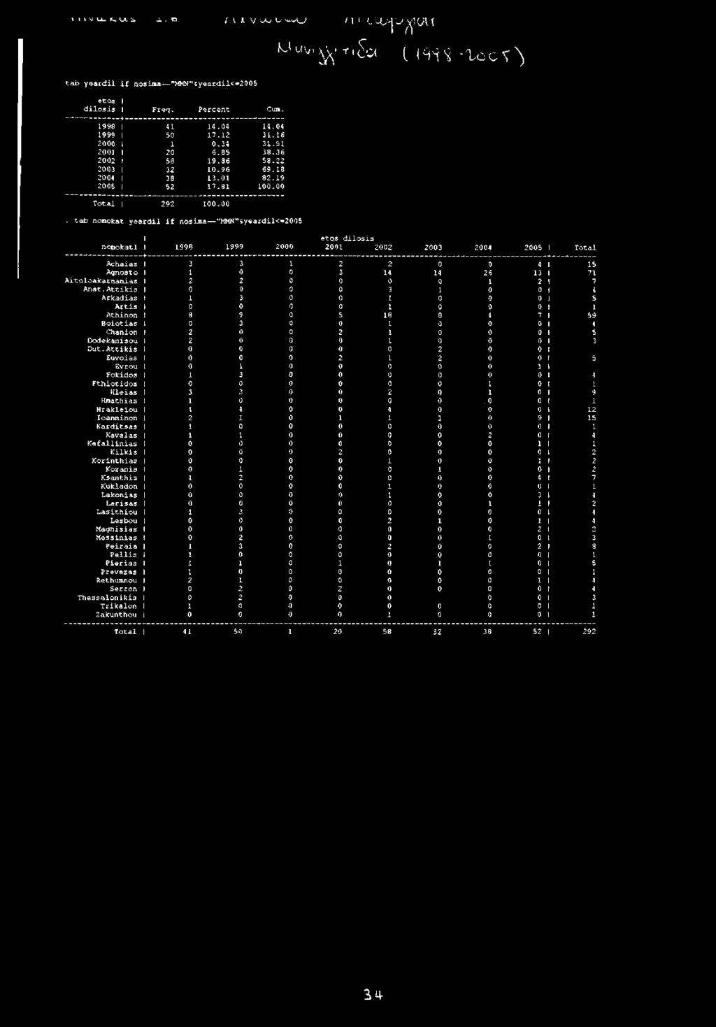 1 9 2005 1 52 1 7.8 1 100.00 T o t a l 1 292 1 0 0.