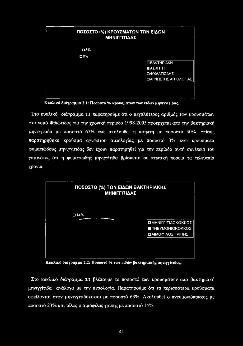 1 παρατηρούμε ότι ο μεγαλύτερος αριθμός των κρουσμάτων στο νομό Φθιώτιδος για την χρονική περίοδο 1998-2005 προέρχεται από την βακτηριακή