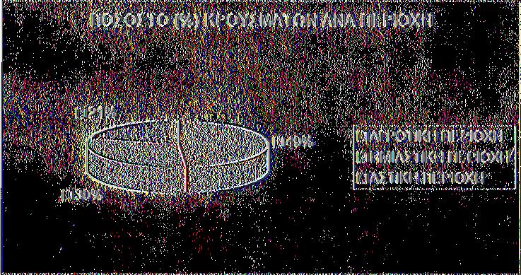 4 μπορούμε να δούμε τον αριθμό των κρουσμάτων ανά περιοχή σε ποσοστά.