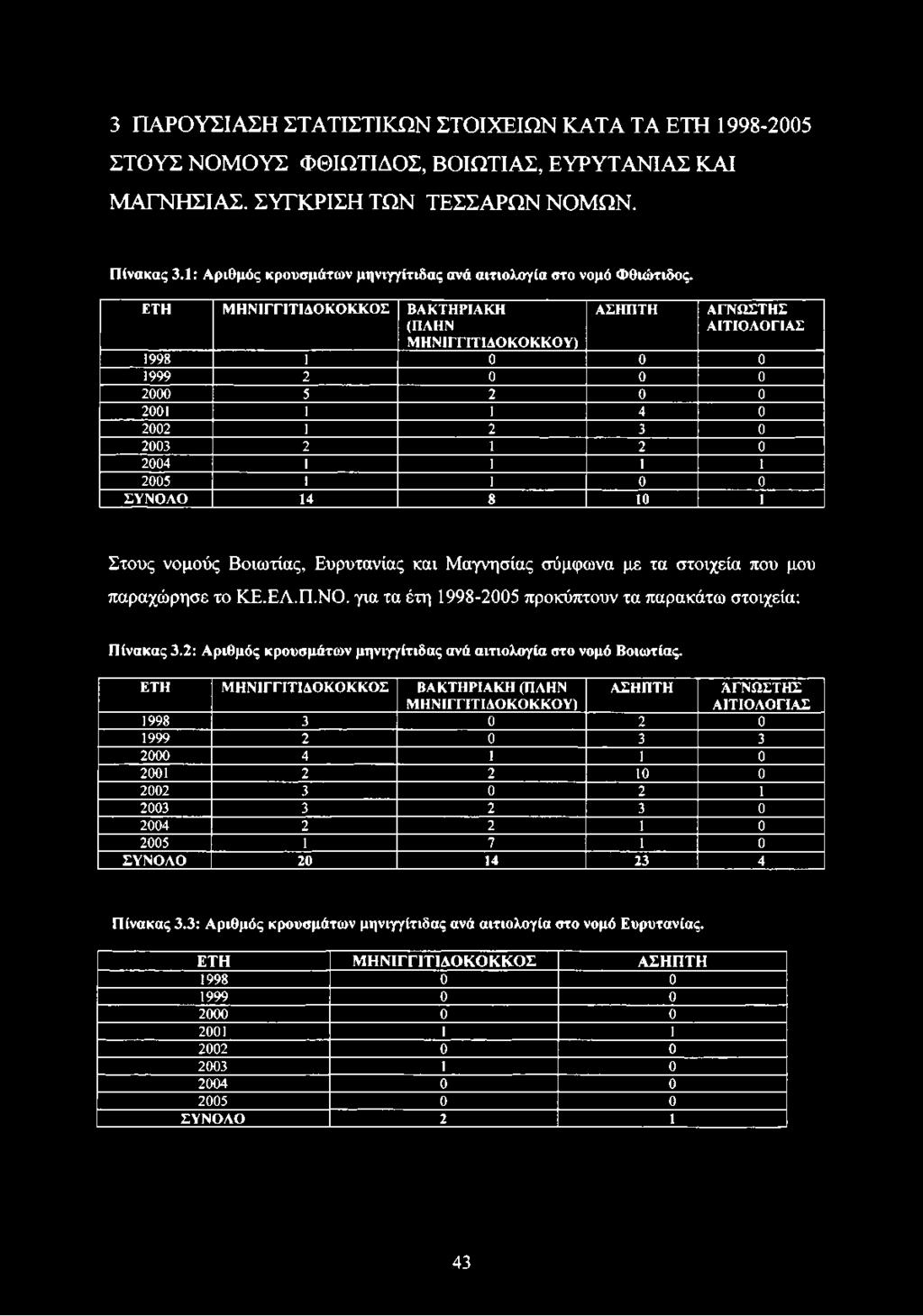 ΕΤΗ Μ Η Ν ΙΓΓΙΤ ΙΑ Ο Κ Ο Κ Κ Ο Σ ΒΑΚΤΗΡΙΑ ΚΗ Α ΣΗ Π ΤΗ Α ΓΝ Ω ΣΤΗ Σ (ΠΛΗΝ Α ΙΤΙΟ Λ Ο ΓΙΑ Σ Μ Η Ν ΙΓΓΙΤΙΔΟ Κ Ο Κ Κ Ο Υ ) 1998 1 0 0 0 1999 2 0 0 0 2000 5 2 0 0 2001 1 1 4 0 2002 1 2 3 0 2003 2 1 2 0