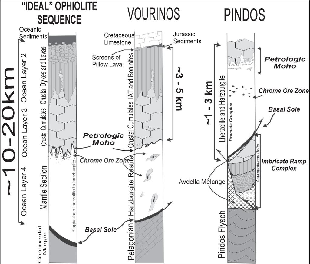Στην περιοχή της Δραμάλας αναγνωρίζεται επίσης και η «πετρολγική Moho» (Εικ. 54). Η πετρολογική Moho είναι μια ζώνη πάχους 0.5-1.