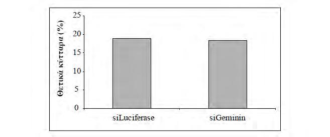 4. Αποτελέσματα αύξηση του ποσοστού των κυττάρων (~54%) στα οποία έχει αποσιωπηθεί η έκφραση της πρωτεΐνης Geminin σε σχέση με το ποσοστό των κυττάρων (~35%) που έχουν διαμολυνθεί με sirna έναντι του