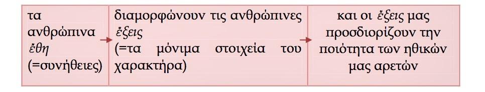 Ενότητα 6η Βιβλίο Β (Β6,1-4) Η αρετή καθιστά ικανό τον άνθρωπο να εκτελέσει το προορισμένο γι' αυτόν έργο Ο Αριστοτέλης στην ενότητα 6 εισάγει την έννοια της αρετής προς διερεύνηση.