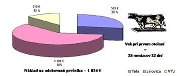 výroby, kde sú zvieratá najcennejší kapitál. Ako už bolo v mnohých článkoch z našej dielne uvedené, odpisy zvierat sú determinované najmä vstupnou cenou zvierat, ktoré do stáda zaraďujeme.