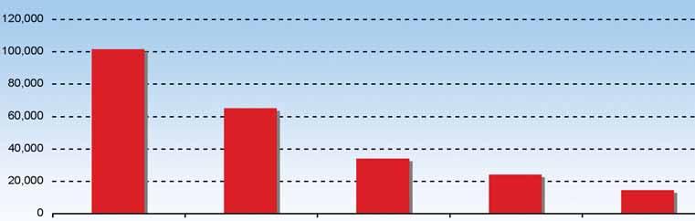 eνημέρωση Γεωγραφική Κατανομή Κυπρίων Επενδυτών Επιλεγμένη Περίοδος - 04/10/2010-29/10/2010 Ενεργές Μερίδες Επενδυτών Eπαρχίες Πλήθος % Λευκωσία 101.273 42,62 Λεμεσός 64.726 27,24 Λάρνακα 33.