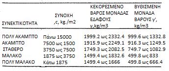 Πίνακας 4 3.1.