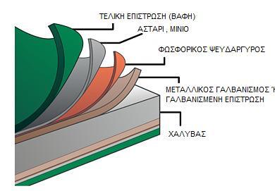 4.5.2 Επιστρώσεις (ή επιχρίσματα) Τα οικονομικά της βαφής των κατασκευών με πασσαλοσανίδες είναι εντελώς διαφορετικά από αυτά της βαφής της υπέργειας των μεταλλικών κατασκευών επειδή τα μέρη των