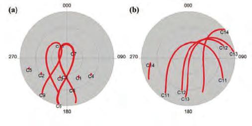 Figure 2 Απεικόνιση ουρανού τροχιών BeiDou στις 24 Αυγούστου 2013 δορυφόρων GEO & IGSO (a), δορυφόροι ΜΕΟ (b).
