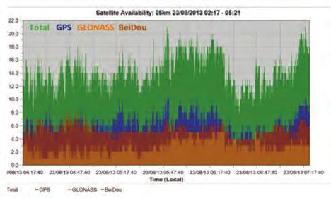 Στην Fig. 8 γίνεται σύγκριση των υψομετρικών σφαλμάτων θέσεων RTK, που παράγονται με τη χρήση της τεχνολογίας SmartCheck με διαφορετικούς σχηματισμούς GNSS.