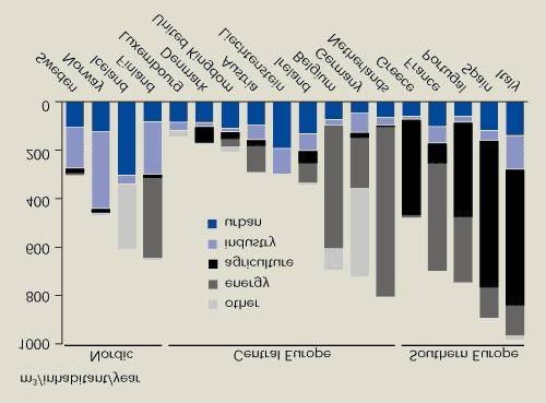 επιφάνεια ως ποσοστό της συνολικής για διάφορες χώρες της Ευρώπης Πηγές: ΕEΑ, FAO,