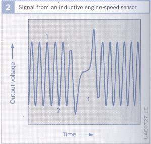 Senzori broja obrtaja motora Primena Senzori broja obrtaja (nadalje brzine) motora se koriste u sistemu za upravljanje motorom za Merenje brzine motora i Određivanje pozicije radilice (pozicije